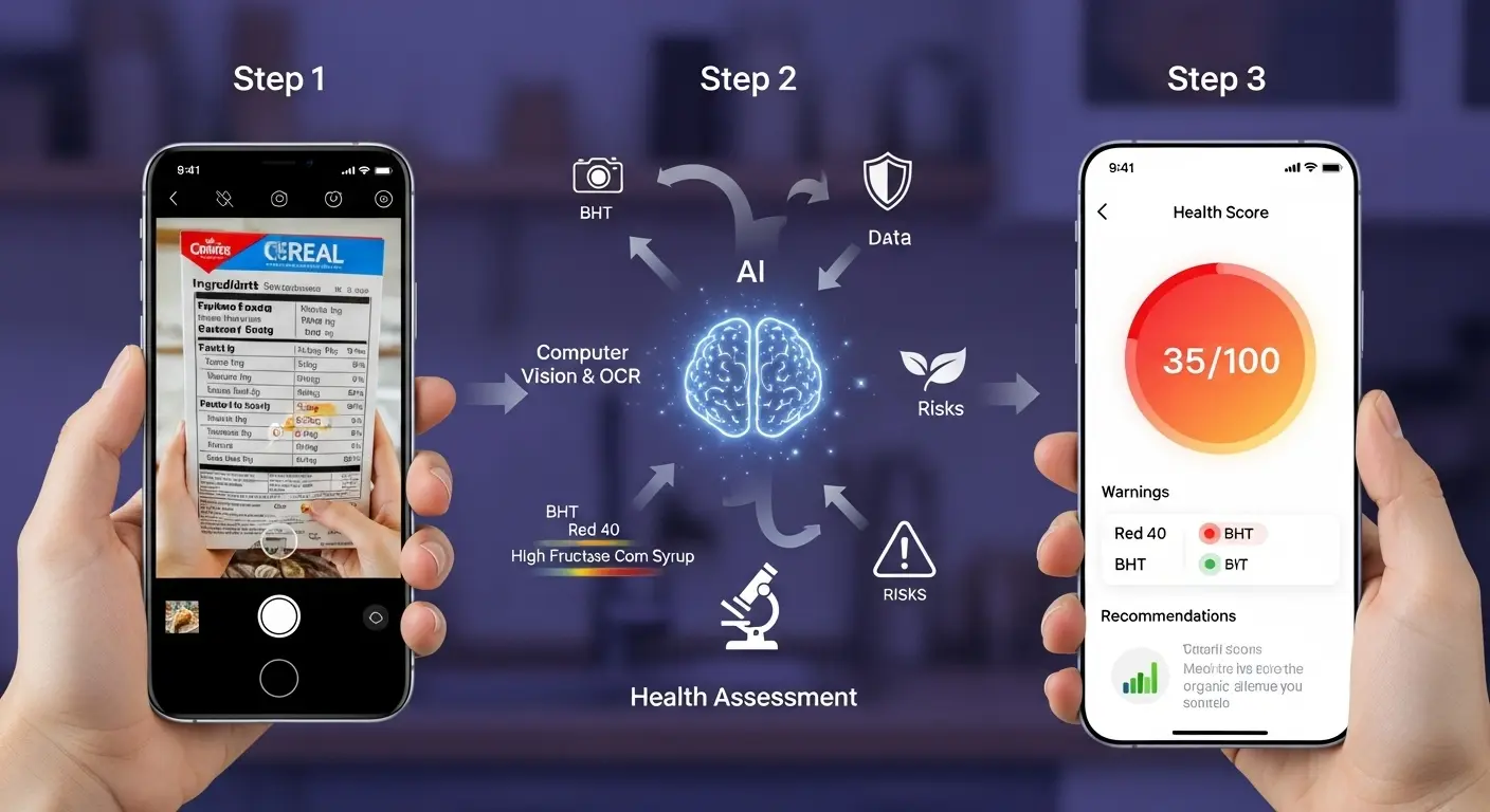 How SafeShelf works: Upload photo, AI analyzes ingredients, get instant health scores and safety recommendations